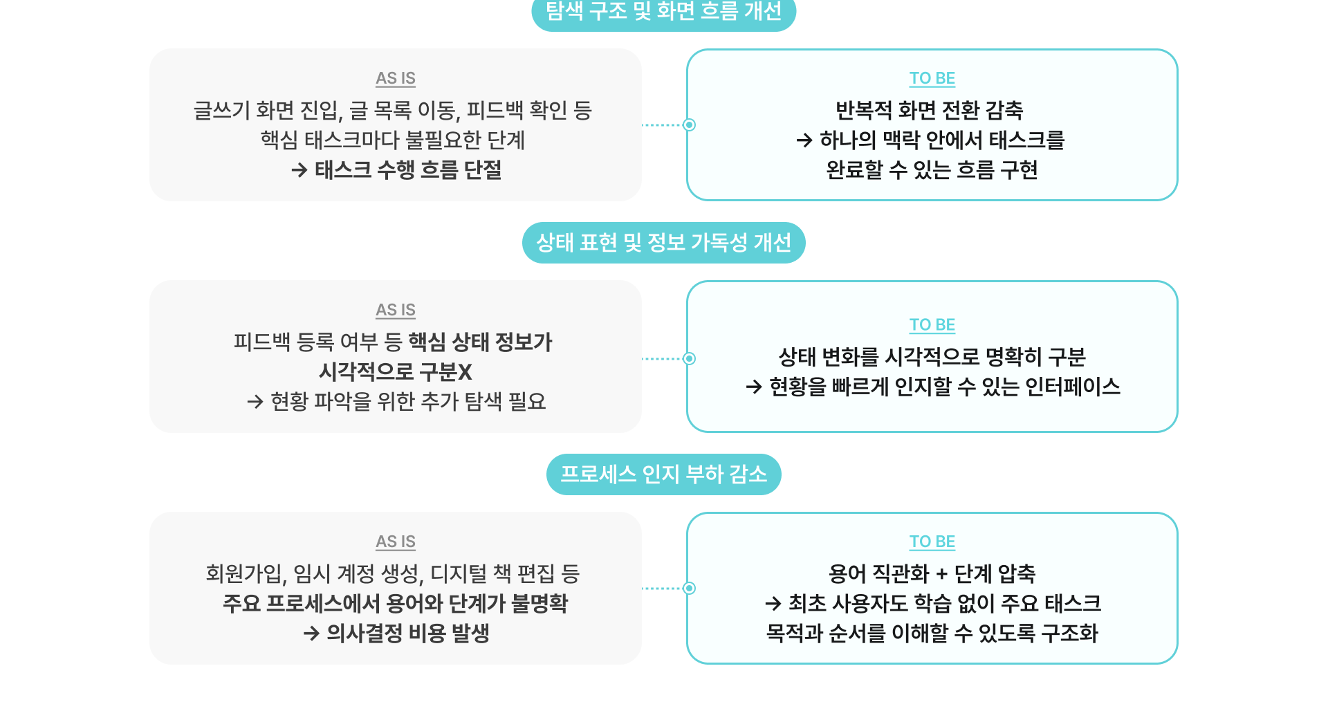 탐색 구조 · 상태 표현 · 프로세스 인지 부하 개선 (AS IS / TO BE)