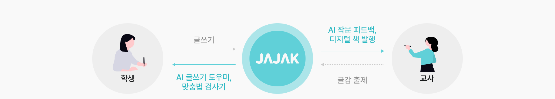 학생 — JAJAK — 교사 관계도