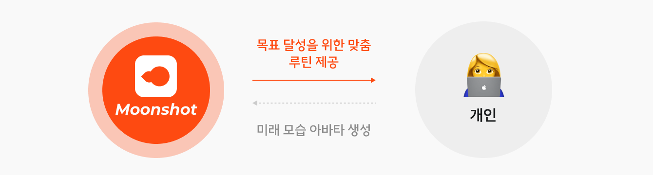 Moonshot와 개인 사용자의 관계도