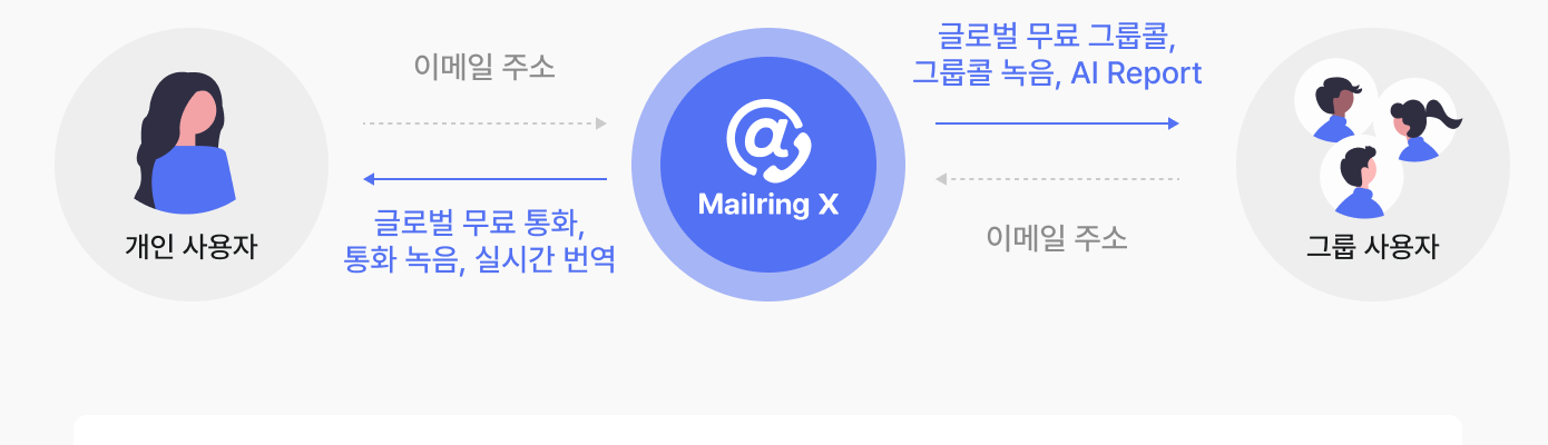 Mailring X 관계도: 개인 사용자와 그룹 사용자가 이메일 주소로 연결
