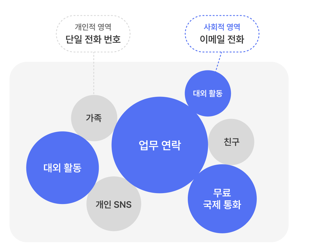개인적 영역과 사회적 영역을 분리하는 개념도