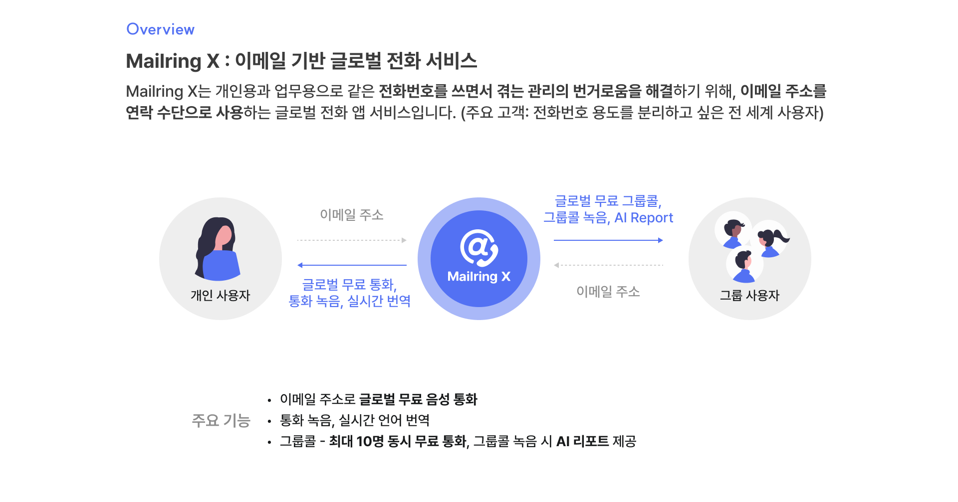 Overview — Mailring X: 이메일 기반 글로벌 전화 서비스 관계도와 주요 기능